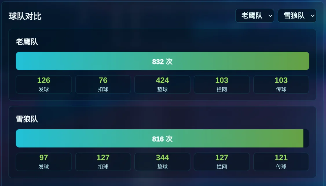两支排球队五类技术动作数据对比示例